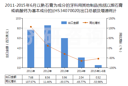 2011-2015年6月以熟石膏為成分的牙科用其他制品(包括以煅石膏或硫酸鈣為基本成分的)(HS34070020)出口總額及增速統(tǒng)計